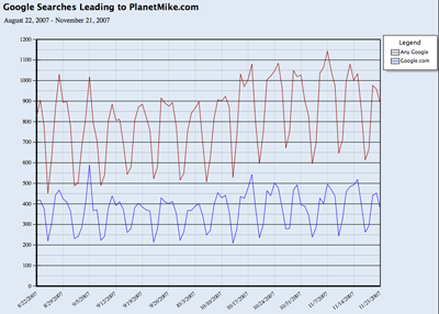 Google Traffic