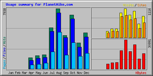 Usage summary for PlanetMike.com