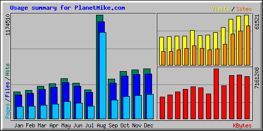 Usage summary for PlanetMike.com