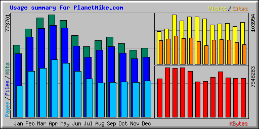 Usage summary for PlanetMike.com