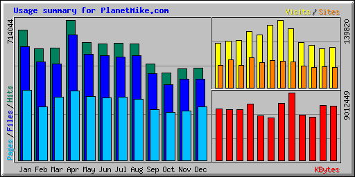 Usage summary for PlanetMike.com